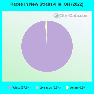 Races in New Straitsville, OH (2022)