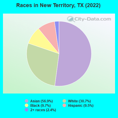 Races in New Territory, TX (2022)