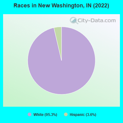 Races in New Washington, IN (2022)