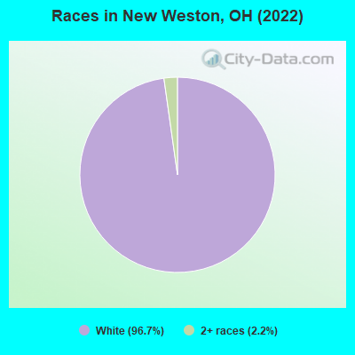 Races in New Weston, OH (2022)