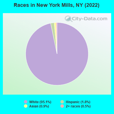Races in New York Mills, NY (2022)