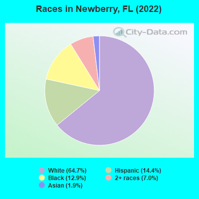 Races in Newberry, FL (2019)
