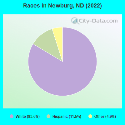Races in Newburg, ND (2022)