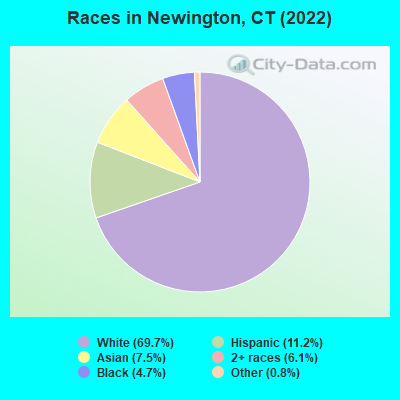 Races in Newington, CT (2021)