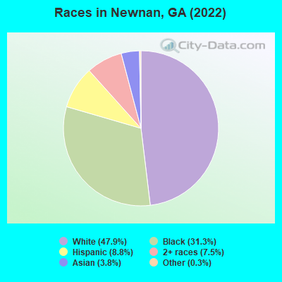 Races in Newnan, GA (2021)