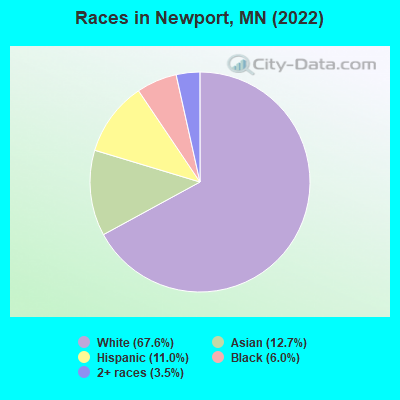 Races in Newport, MN (2019)