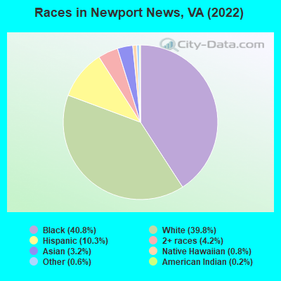 Races in Newport News, VA (2021)