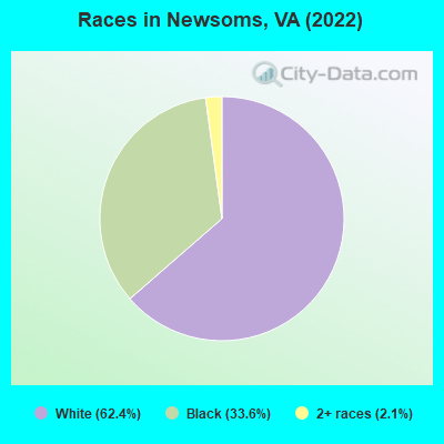 Races in Newsoms, VA (2022)