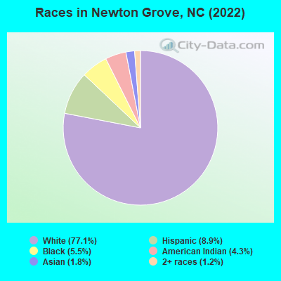 Races in Newton Grove, NC (2022)