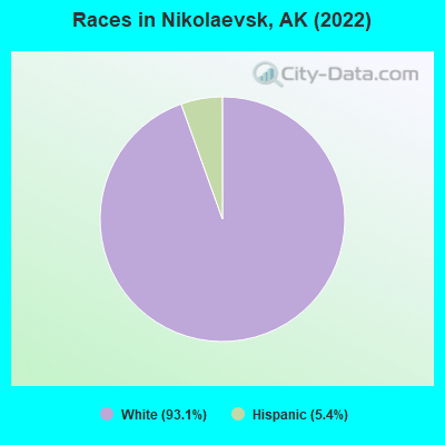 Races in Nikolaevsk, AK (2022)