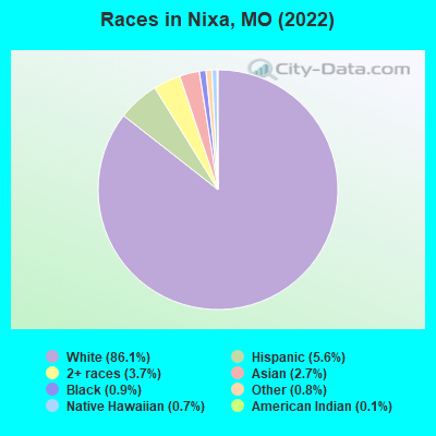 Races in Nixa, MO (2019)