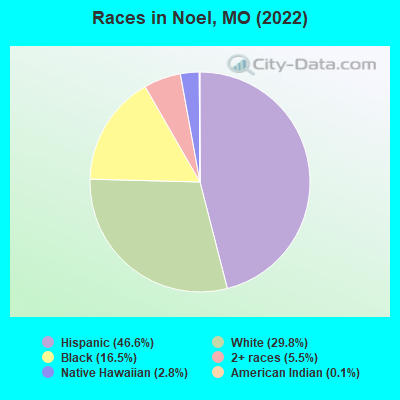 Races in Noel, MO (2022)