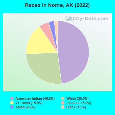 Races in Nome, AK (2021)