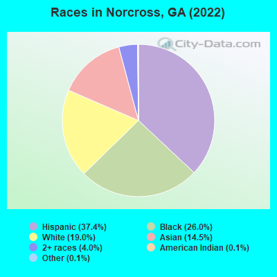 Races in Norcross, GA (2021)
