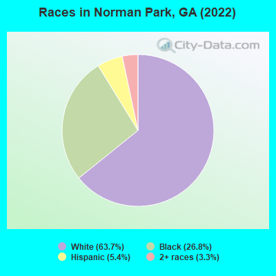 Races in Norman Park, GA (2022)