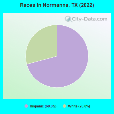 Races in Normanna, TX (2022)