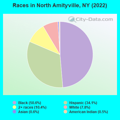 Races in North Amityville, NY (2022)