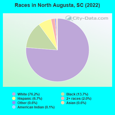 Races in North Augusta, SC (2021)