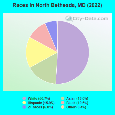 Races in North Bethesda, MD (2019)