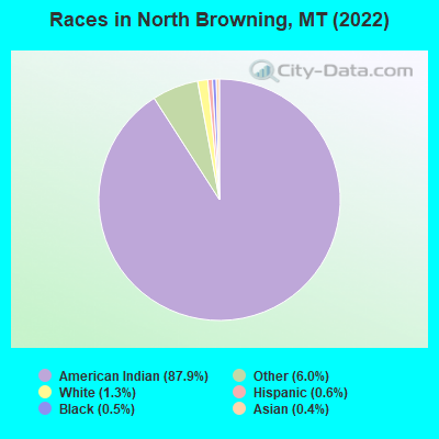 Races in North Browning, MT (2022)