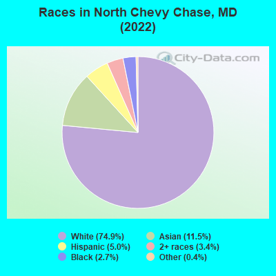 Races in North Chevy Chase, MD (2021)