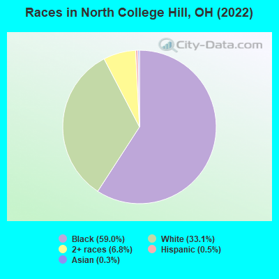 Races in North College Hill, OH (2022)