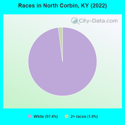 Races in North Corbin, KY (2022)