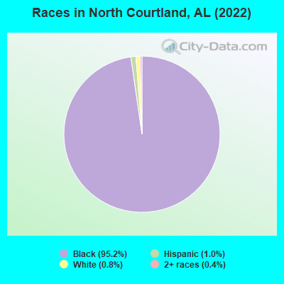 Races in North Courtland, AL (2022)