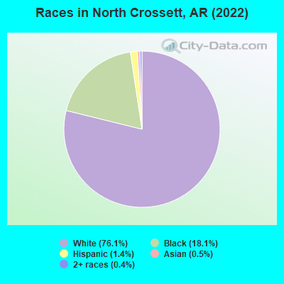 Races in North Crossett, AR (2022)
