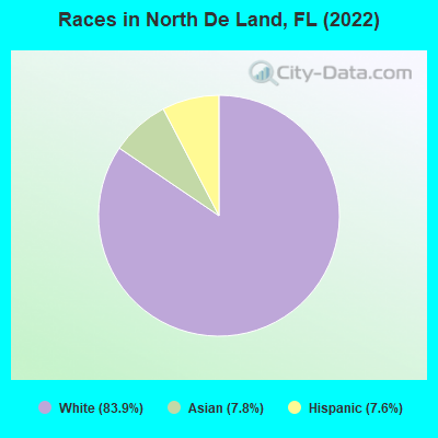 Races in North De Land, FL (2022)