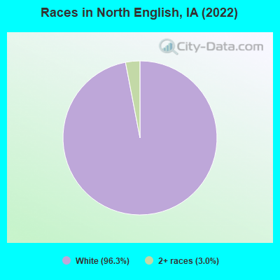 Races in North English, IA (2022)