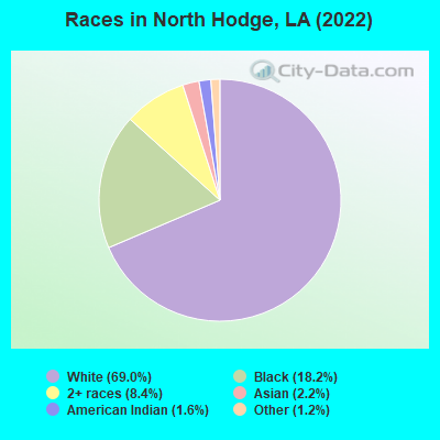 Races in North Hodge, LA (2022)