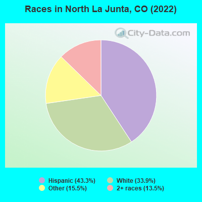Races in North La Junta, CO (2022)