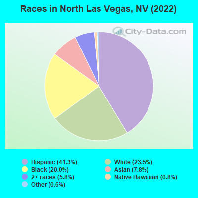 Races in North Las Vegas, NV (2019)