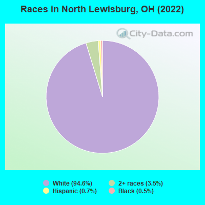 Races in North Lewisburg, OH (2019)