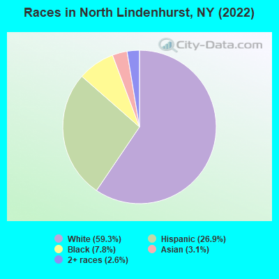 Races in North Lindenhurst, NY (2022)