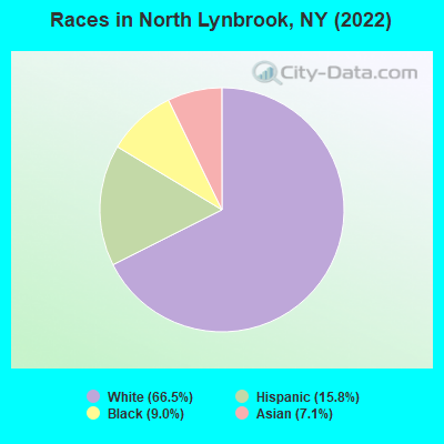 Races in North Lynbrook, NY (2022)
