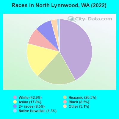 Races in North Lynnwood, WA (2022)