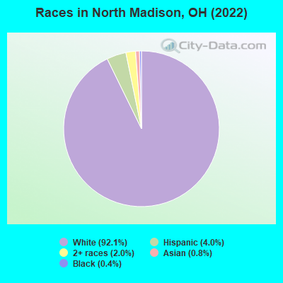 Races in North Madison, OH (2022)