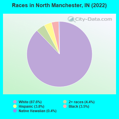 Races in North Manchester, IN (2022)