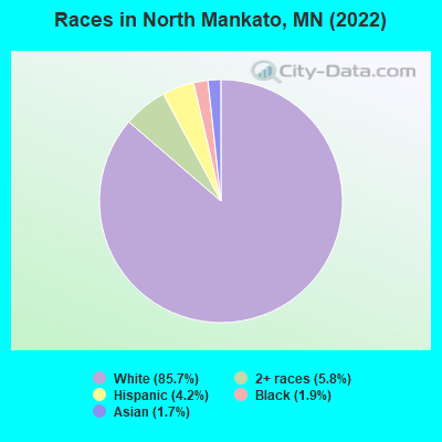 Races in North Mankato, MN (2021)