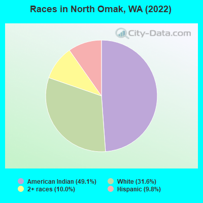 Races in North Omak, WA (2022)