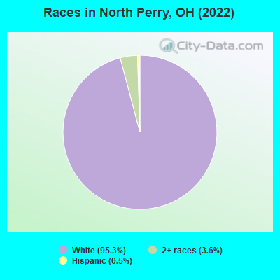 Races in North Perry, OH (2021)