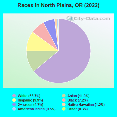 Races in North Plains, OR (2019)