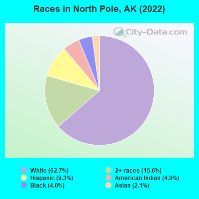 Races in North Pole, AK (2021)