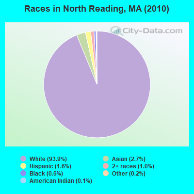 Races in North Reading, MA (2010)