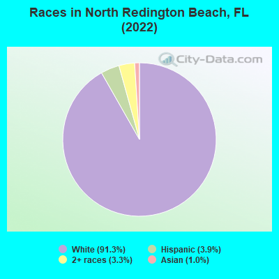 Races in North Redington Beach, FL (2022)