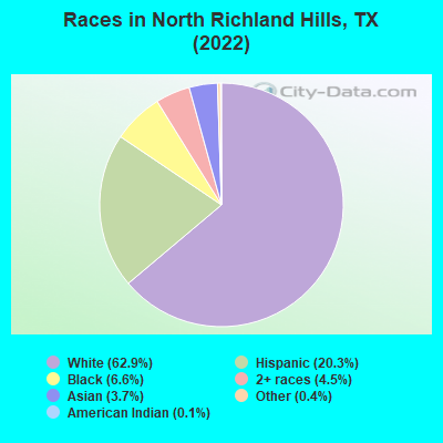 Races in North Richland Hills, TX (2019)