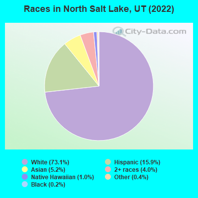 Races in North Salt Lake, UT (2022)