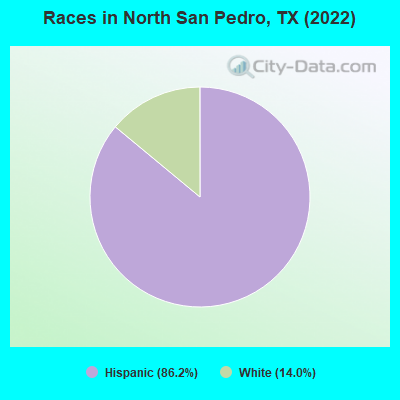 Races in North San Pedro, TX (2022)